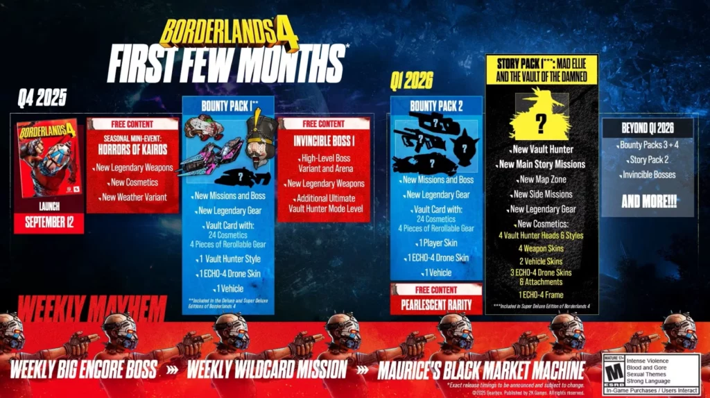 Borderlands 4 - roadmap post‑lancement