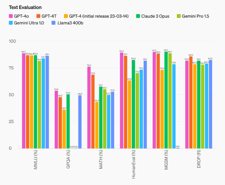GPT-4o-comparaison