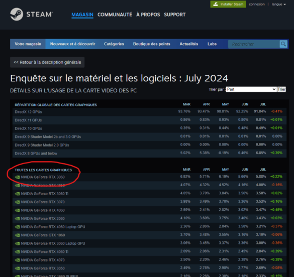 NVIDIA GeForce RTX 3060 : La Reine des GPU selon Steam