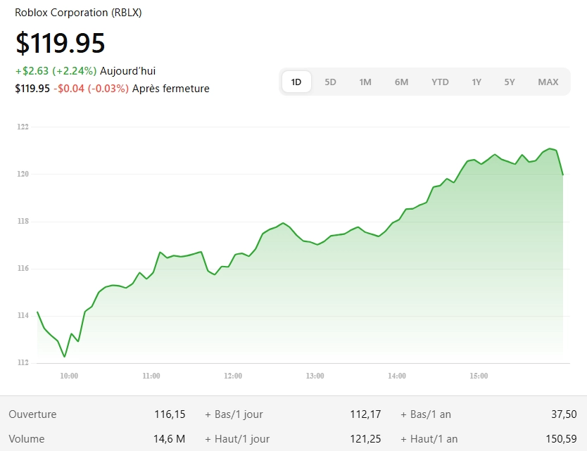 Roblox Corporation (RBLX) en Bourse