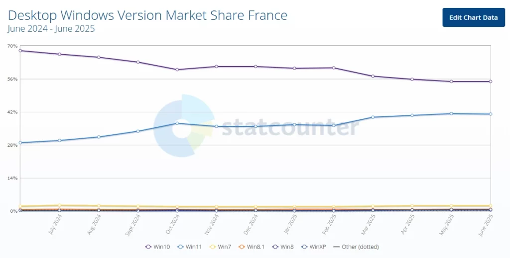 StatCounter - France - Windows 11 dépasse Windows 10